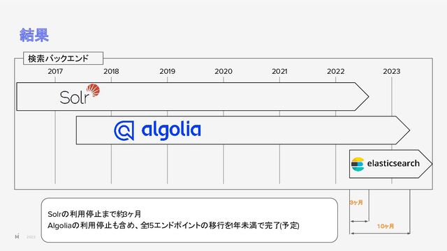 2023
結果
検索バックエンド
2017 2018 2019 2020 2021 2022 2023
Solrの利用停止まで約3ヶ月
Algoliaの利用停止も含め、全15エンドポイントの移行を1年未満で完了(予定)
３ヶ月
１０ヶ月
