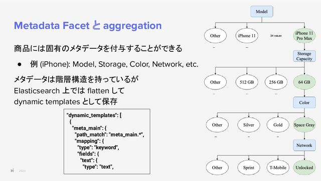 2023
Metadata Facet と aggregation
商品には固有のメタデータを付与することができる
● 例 (iPhone): Model, Storage, Color, Network, etc.
メタデータは階層構造を持っているが
Elasticsearch 上では ﬂatten して
dynamic templates として保存
"dynamic_templates": [
{
"meta_main": {
"path_match": "meta_main.*",
"mapping": {
"type": "keyword",
"ﬁelds": {
"text": {
"type": "text",
