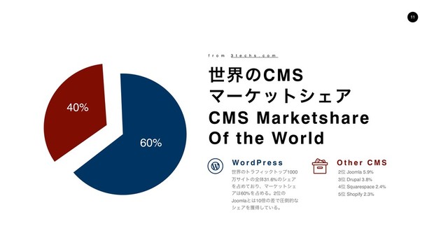 !11
40%
60%
ੈքͷCMS
ϚʔέοτγΣΞ
CMS Marketshare
Of the World
f r o m 3 t e c h s . c o m
ੈքͷτϥϑΟοΫτοϓ1000
ສαΠτͷશମ31.6%ͷγΣΞ
Λ઎Ί͓ͯΓɺϚʔέοτγΣ
Ξ͸60%Λ઎ΊΔɻ2Ґͷ
Joomlaͱ͸10ഒͷࠩͰѹ౗తͳ
γΣΞΛ֫ಘ͍ͯ͠Δɻ
W o r d P r e s s O t h e r C M S
2Ґ Joomla 5.9%
3Ґ Drupal 3.8%
4Ґ Squarespace 2.4%
5Ґ Shopify 2.3%
