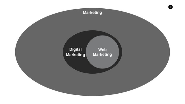 !22
Digital
Marketing
Web
Marketing
Marketing
