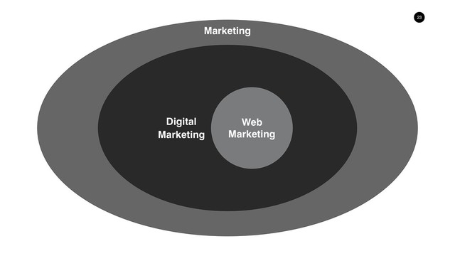 !23
Web
Marketing
Marketing
Digital
Marketing
