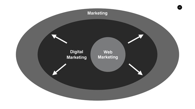 !27
Digital
Marketing
Web
Marketing
Marketing
