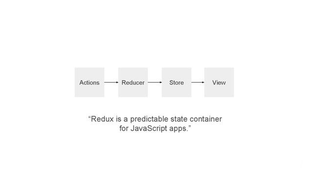 “Redux is a predictable state container
for JavaScript apps.”
Actions Reducer Store View
