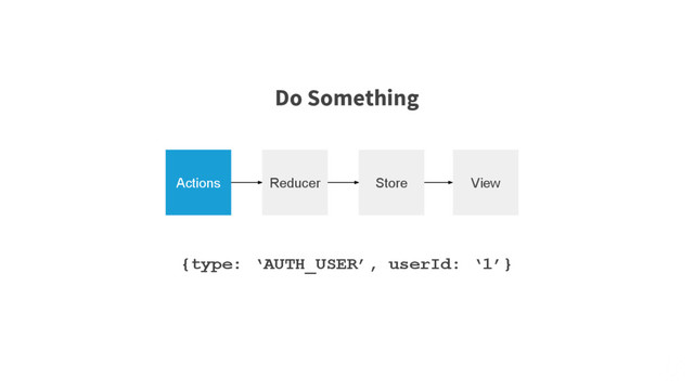Actions Reducer Store View
{type: ‘AUTH_USER’, userId: ‘1’}
Do Something
