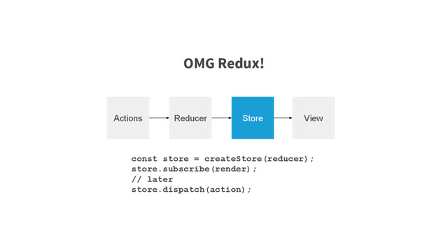 Actions Reducer Store View
const store = createStore(reducer);
store.subscribe(render);
// later
store.dispatch(action);
OMG Redux!
