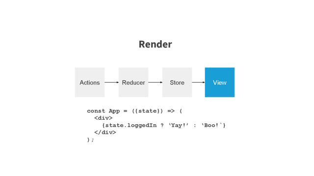 Actions Reducer Store View
const App = ({state}) => (
<div>
{state.loggedIn ? ‘Yay!’ : ‘Boo!`}
</div>
);
Render
