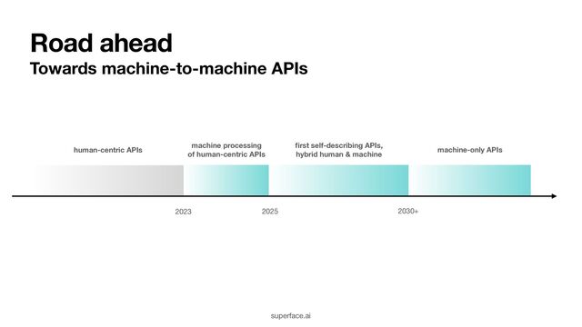 Road ahead
Towards machine-to-machine APIs
superface.ai
human-centric APIs
machine processing
of human-centric APIs
2023
fi
rst self-describing APIs,
hybrid human & machine
2025
machine-only APIs
2030+
