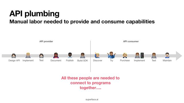 API plumbing
Manual labor needed to provide and consume capabilities
👩💻
Design API
🦸
Document
👨💼
Publish
🙋
Discover
🤷
Try
👨💻📱
Implement Maintain
👨🔧
Build SDK
🧑💻
Purchase
👩💼
Test
👨💻
Test
👩💻
Implement
👨💻
API provider API consumer
superface.ai
All these people are needed to
connect to programs
together….
