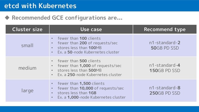 etcd with Kubernetes
u Recommended GCE configurations are...
Cluster size Use case Recommend type
small
• fewer than 100 clients
• fewer than 200 of requests/sec
• stores less than 100MB
• Ex. a 50-node Kubernetes cluster
n1-standard-2
50GB PD SSD
medium
• fewer than 500 clients
• fewer than 1,000 of requests/sec
• stores less than 500MB
• Ex. a 250-node Kubernetes cluster
n1-standard-4
150GB PD SSD
large
• fewer than 1,500 clients
• fewer than 10,000 of requests/sec
• stores less than 1GB
• Ex. a 1,000-node Kubernetes cluster
n1-standard-8
250GB PD SSD
