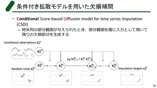 • Conditional Score-based Diffusion model for time series Imputation
(CSDI)
– 時系列の部分観測が与えられたとき、部分観測を陽に入力として用いて
残りの欠損部分を生成する
条件付き拡散モデルを用いた欠損補間
14
