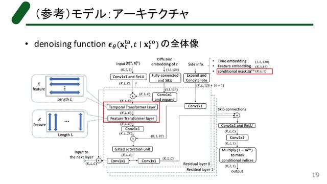 （参考）モデル：アーキテクチャ
• denoising function ( , ∣ ) の全体像
19
