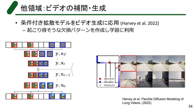• 条件付き拡散モデルをビデオ生成に応用 (Harvey et al. 2022)
– 起こり得そうな欠損パターンを作成し学習に利用
他領域：ビデオの補間・生成
34
Harvey et al. Flexible Diffusion Modeling of
Long Videos. (2022)
