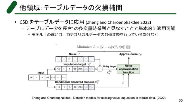 • CSDIをテーブルデータに応用 (Zheng and Charoenphakdee 2022)
– テーブルデータを長さ1の多変量時系列と見なすことで基本的に適用可能
• モデル上の違いは、カテゴリカルデータの数値変換を行っている部分など
他領域：テーブルデータの欠損補間
35
Zheng and Charoenphakdee., Diffusion models for missing value imputation in tabular data. (2022)
