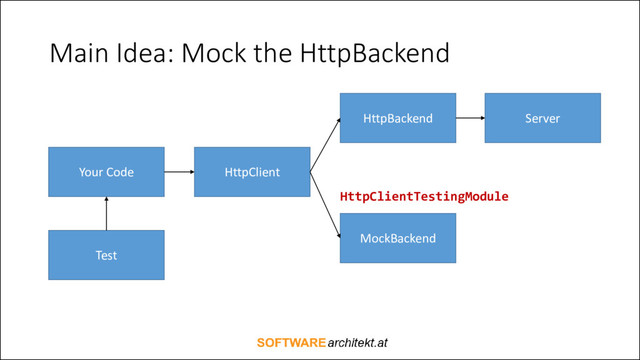Main Idea: Mock the HttpBackend
HttpClientTestingModule
Your Code
Test
HttpClient
HttpBackend Server
MockBackend
