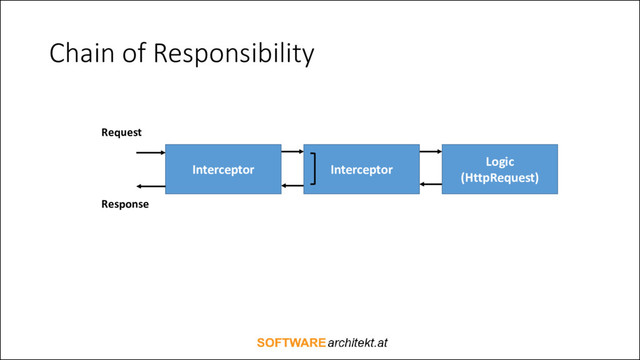 Chain of Responsibility
Logic
(HttpRequest)
Interceptor
Interceptor
Request
Response
