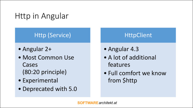 Http in Angular
Http (Service)
• Angular 2+
• Most Common Use
Cases
(80:20 principle)
• Experimental
• Deprecated with 5.0
HttpClient
• Angular 4.3
• A lot of additional
features
• Full comfort we know
from $http
