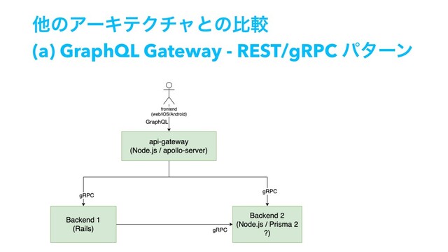 ଞͷΞʔΩςΫνϟͱͷൺֱ
(a) GraphQL Gateway - REST/gRPC ύλʔϯ
