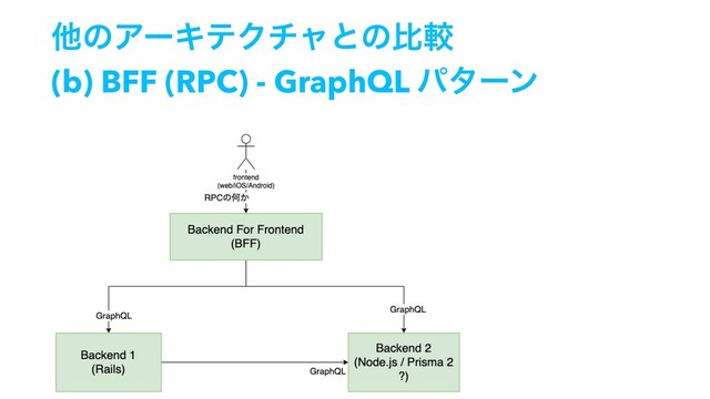 ଞͷΞʔΩςΫνϟͱͷൺֱ
(b) BFF (RPC) - GraphQL ύλʔϯ
