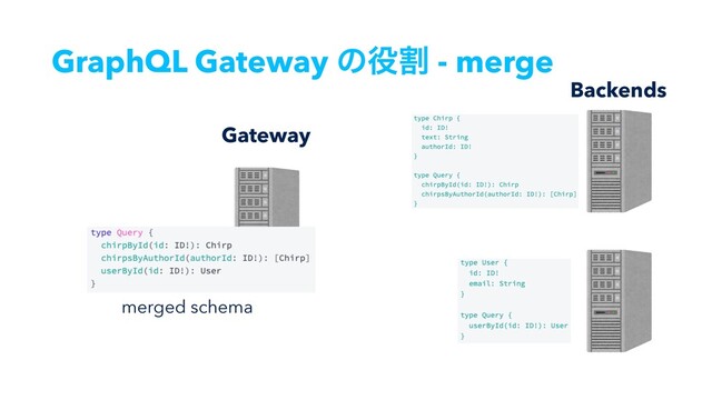 GraphQL Gateway ͷ໾ׂ - merge
Backends
Gateway
merged schema
