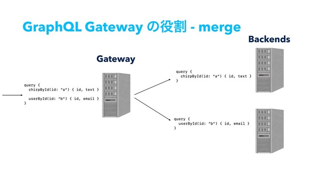 GraphQL Gateway ͷ໾ׂ - merge
Backends
Gateway
