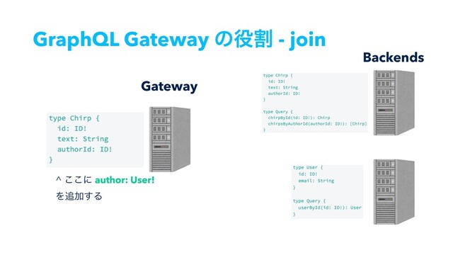 GraphQL Gateway ͷ໾ׂ - join
Backends
Gateway
^ ͜͜ʹ author: User!
Λ௥Ճ͢Δ
