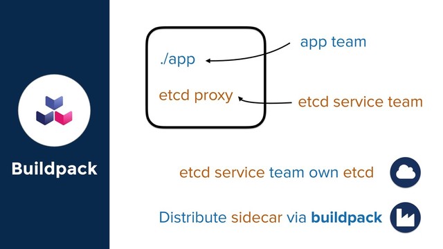 Buildpack
./app
etcd proxy
etcd service team own etcd
Distribute sidecar via buildpack Ɏ
app team
etcd service team

