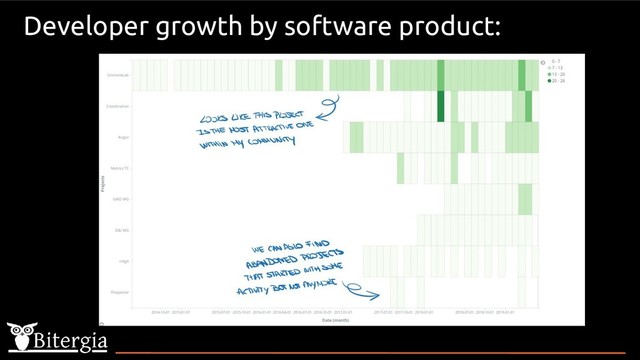 Developer growth by software product:

