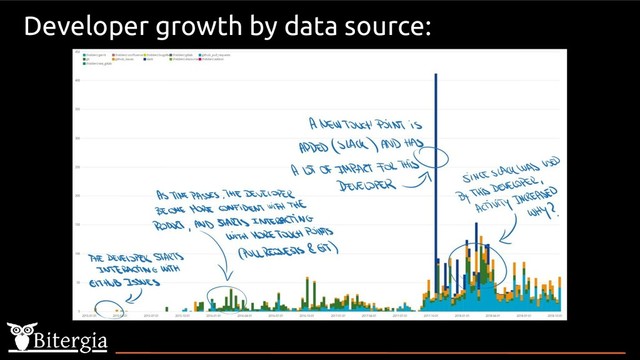 Developer growth by data source:
