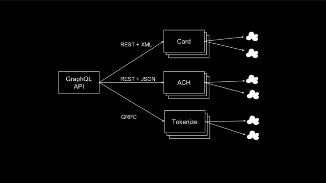 Card
GraphQL
API
REST + JSON
REST + XML
GRPC
Tokenize
Tokenize
Tokenize
ACH
ACH
ACH
Card
Card
☁
☁
☁
☁
☁
☁
