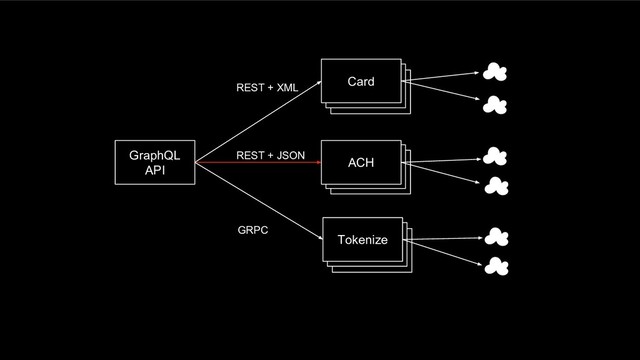 Card
GraphQL
API
REST + JSON
REST + XML
GRPC
Tokenize
Tokenize
Tokenize
ACH
ACH
ACH
Card
Card
☁
☁
☁
☁
☁
☁

