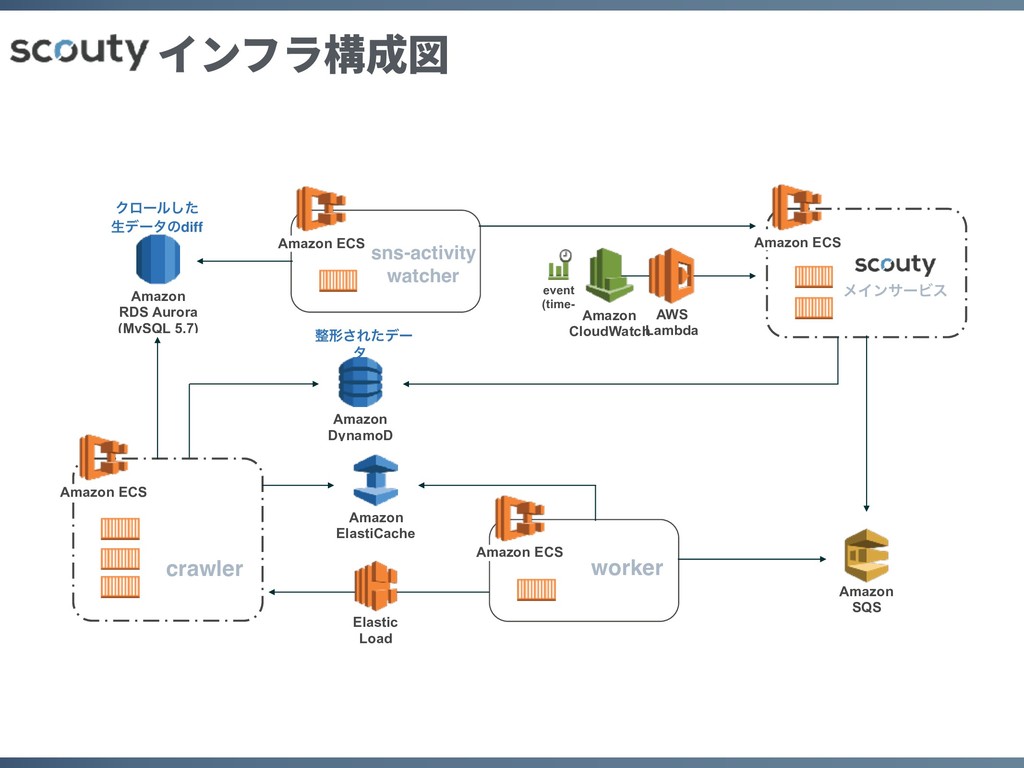 Djangoとvueで作るカンバンアプリケーション Speaker Deck