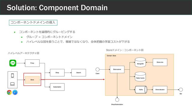 l コンポーネントを論理的にグルーピングする
l グループ = コンポーネントドメイン
l ハイレベルな図を扱うことで、複雑ではなくなり、全体把握の学習コストが下がる
Solution: Component Domain
コンポーネントドメインの導⼊
ハイレベルアーキテクチャ図
Storeドメイン︓コンポーネント図
