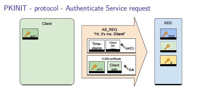 PKINIT - protocol - Authenticate Service request
