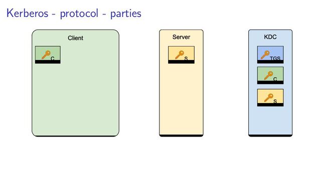 Kerberos - protocol - parties
