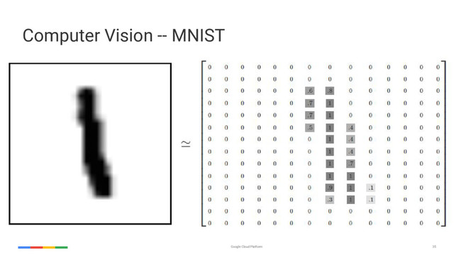 Google Cloud Platform 35
Computer Vision -- MNIST
