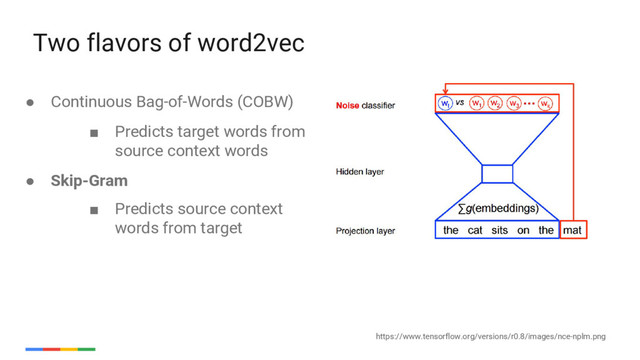 51
Two flavors of word2vec
● Continuous Bag-of-Words (COBW)
■ Predicts target words from
source context words
● Skip-Gram
■ Predicts source context
words from target
https://www.tensorflow.org/versions/r0.8/images/nce-nplm.png
