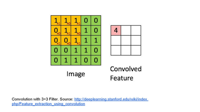 Convolution with 3×3 Filter. Source: http://deeplearning.stanford.edu/wiki/index.
php/Feature_extraction_using_convolution
