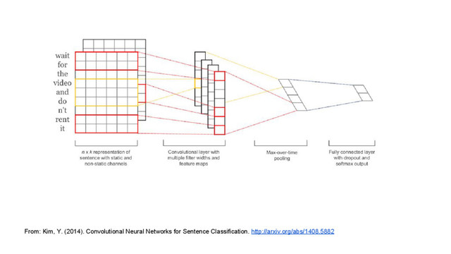 From: Kim, Y. (2014). Convolutional Neural Networks for Sentence Classification. http://arxiv.org/abs/1408.5882
