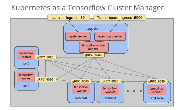 Kubernetes as a Tensorflow Cluster Manager
Jupyter Ingress :80 Tensorboard Ingress :6006
Jupyter
gRPC :8080
jupyter-server tensorboard-server
tensorflow-worker
(master)
ps-0
tensorflow
-worker gRPC :8080
ps-1
tensorflow
-worker gRPC :8080
worker-0
tensorflow
-worker
gRPC :8080
worker-1
tensorflow
-worker
gRPC :8080
worker-14
tensorflow
-worker
gRPC :8080
