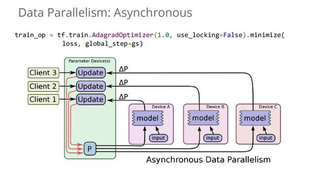 Data Parallelism: Asynchronous
train_op = tf.train.AdagradOptimizer(1.0, use_locking=False).minimize(
loss, global_step=gs)
