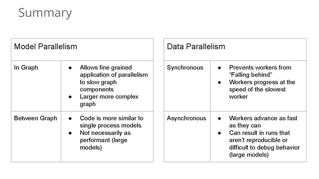 Summary
Model Parallelism
In Graph ● Allows fine grained
application of parallelism
to slow graph
components
● Larger more complex
graph
Between Graph ● Code is more similar to
single process models
● Not necessarily as
performant (large
models)
Data Parallelism
Synchronous ● Prevents workers from
“Falling behind”
● Workers progress at the
speed of the slowest
worker
Asynchronous ● Workers advance as fast
as they can
● Can result in runs that
aren’t reproducible or
difficult to debug behavior
(large models)
