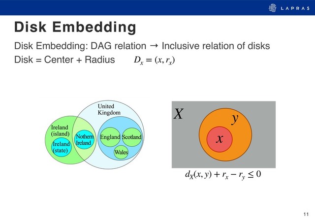11
Disk Embedding
Disk Embedding: DAG relation → Inclusive relation of disks
Disk = Center + Radius
X y
x
dX
(x, y) + rx
− ry
≤ 0
Dx
= (x, rx
)
