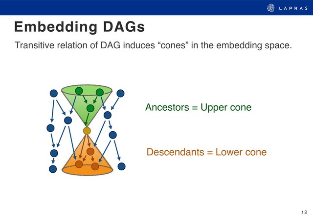 12
Embedding DAGs
Ancestors = Upper cone
Descendants = Lower cone
Transitive relation of DAG induces “cones” in the embedding space.
