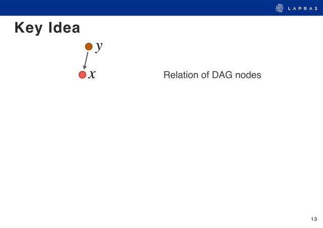 13
Key Idea
y
x Relation of DAG nodes
