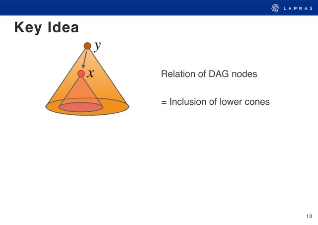 13
Key Idea
= Inclusion of lower cones
y
x Relation of DAG nodes
