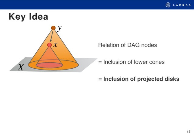 13
Key Idea
= Inclusion of projected disks
X = Inclusion of lower cones
y
x Relation of DAG nodes
