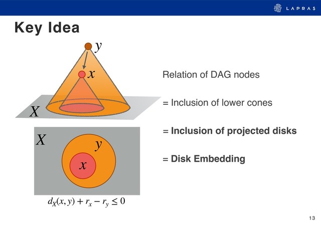 13
Key Idea
= Inclusion of projected disks
X = Inclusion of lower cones
y
x Relation of DAG nodes
X y
x
dX
(x, y) + rx
− ry
≤ 0
= Disk Embedding
