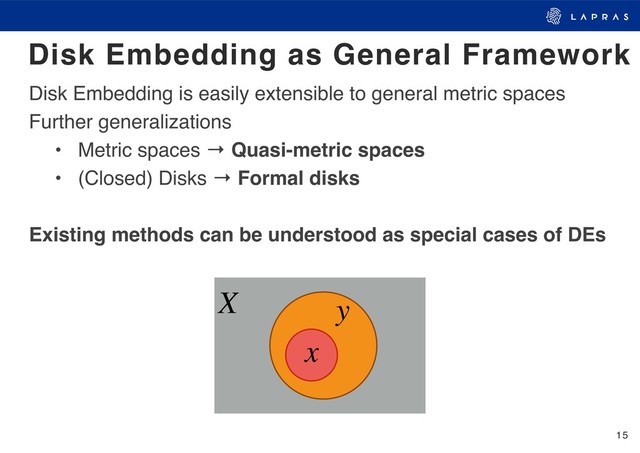 15
Disk Embedding as General Framework
Disk Embedding is easily extensible to general metric spaces
Further generalizations
• Metric spaces → Quasi-metric spaces
• (Closed) Disks → Formal disks
Existing methods can be understood as special cases of DEs
X y
x

