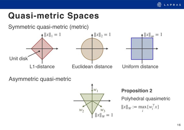 16
Quasi-metric Spaces
∥x∥W
= 1
w1
w2
w3
∥x∥W
:= max
i
{w⊤
i
x}
Proposition 2
∥x∥1
= 1 ∥x∥∞
= 1
∥x∥2
= 1
L1-distance Euclidean distance Uniform distance
Symmetric quasi-metric (metric)
Asymmetric quasi-metric
Unit disk
Polyhedral quasimetric
