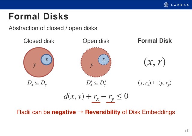 17
Formal Disks
Abstraction of closed / open disks
y
x
y
x
Closed disk Open disk
Dx
⊆ Dy
D∘
x
⊆ D∘
y
(x, r)
(x, rx
) ⊑ (y, ry
)
d(x, y) + rx
− ry
≤ 0
Formal Disk
Radii can be negative → Reversibility of Disk Embeddings
